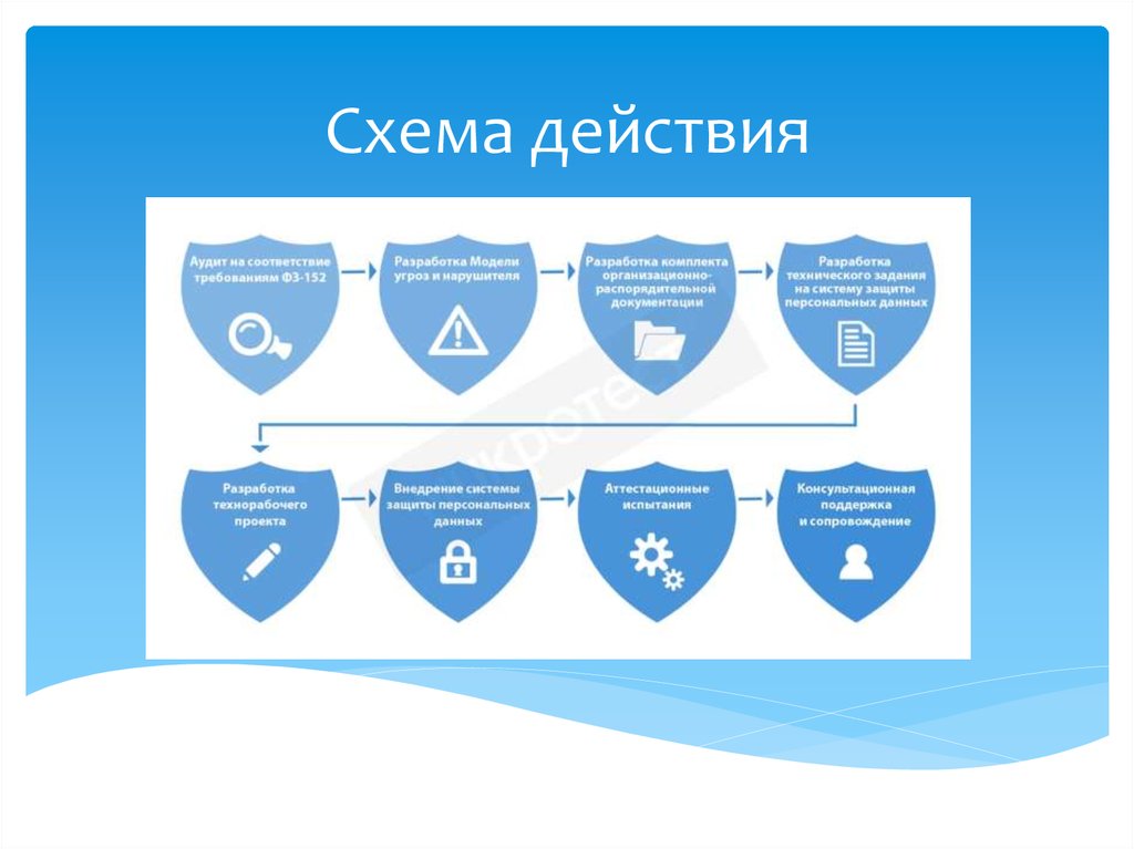 Закон о персональных данных 2006 года. Красивая схема действий. Знак защита персональных данных. Картинка схема персональные данные. Федеральный закон о персональных данных презентация схема.