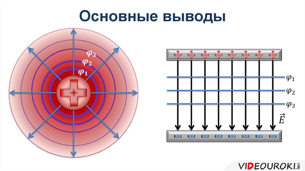 Потенциал поля разность потенциалов эквипотенциальные поверхности