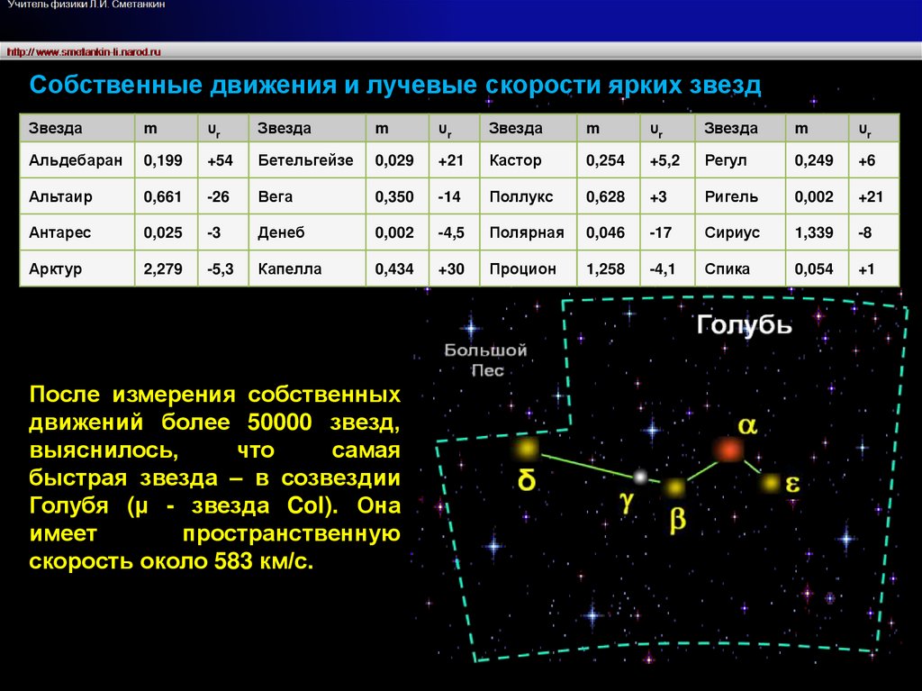 Расстояние от созвездий. Пространственные скорости звезд астрономия. Собственное движение звезды. Лучевая скорость звезды. Характеристика ярких звёзд.