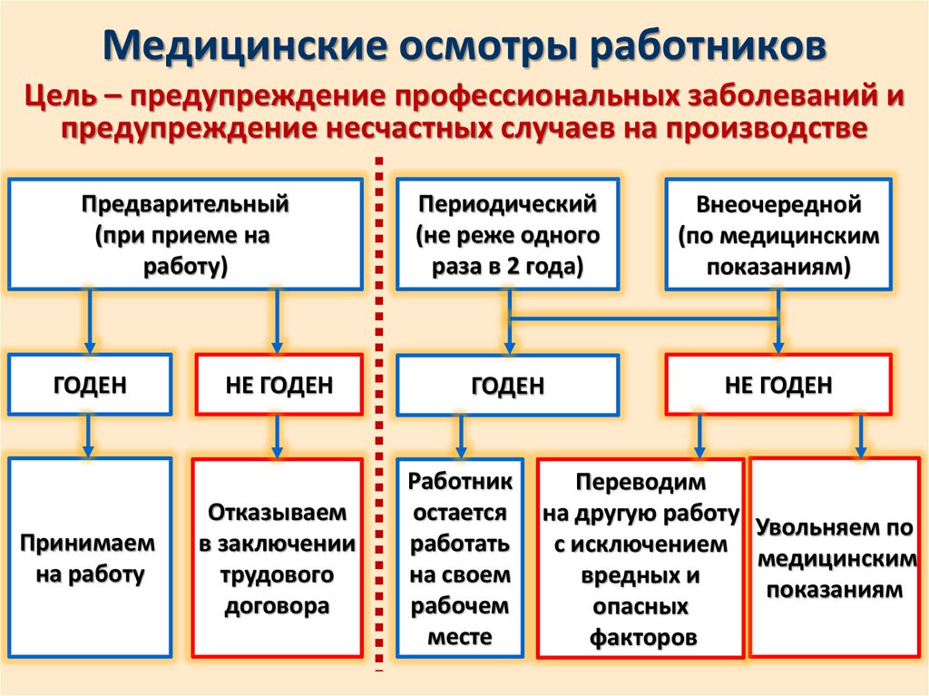 Порядок проведения обязательных предварительных и периодических. Виды медосмотров по охране труда. Виды медицинских осмотров работников. Виды медицинских обследований. Виды прохождения медицинских осмотров на предприятии?.