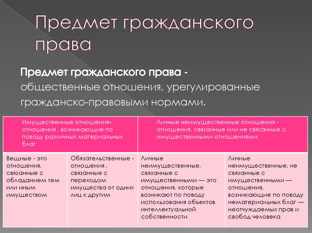 Составьте схему отражающую отношения входящие в предмет гражданского права указав их признаки