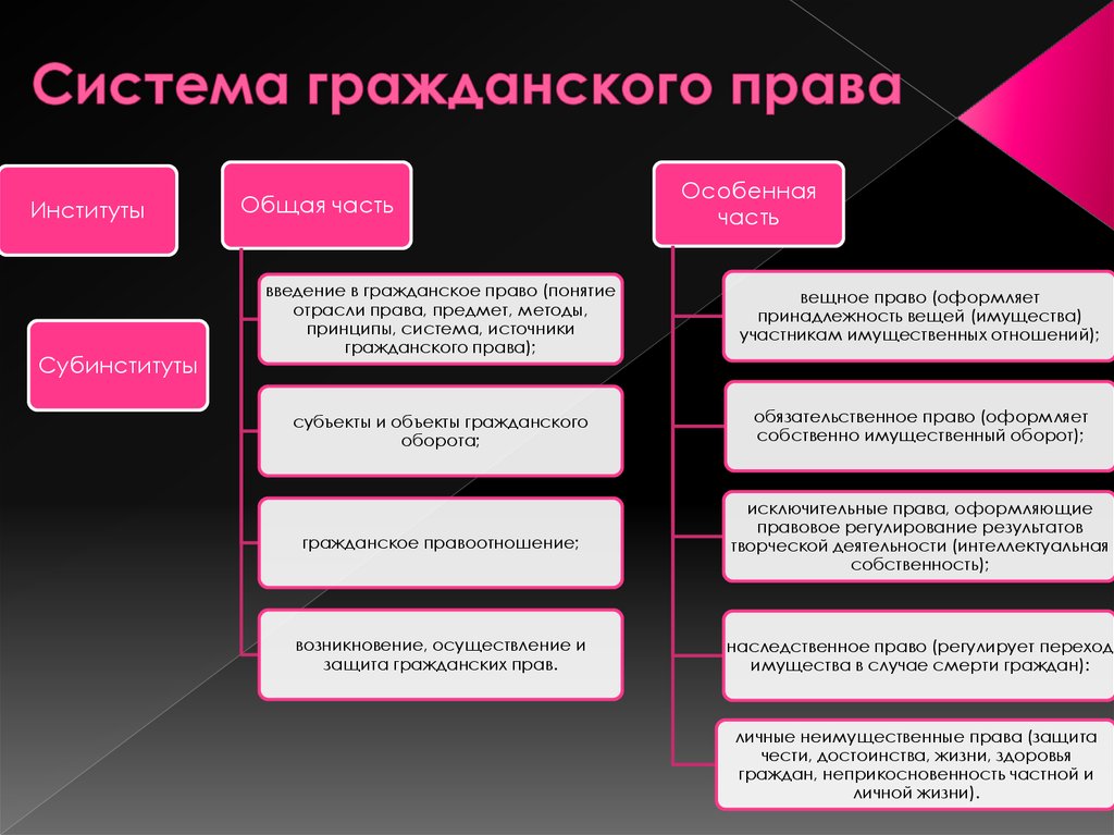 Гражданское право проект