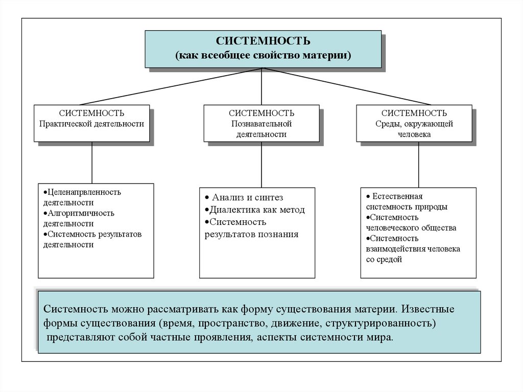 Материя структурность материи