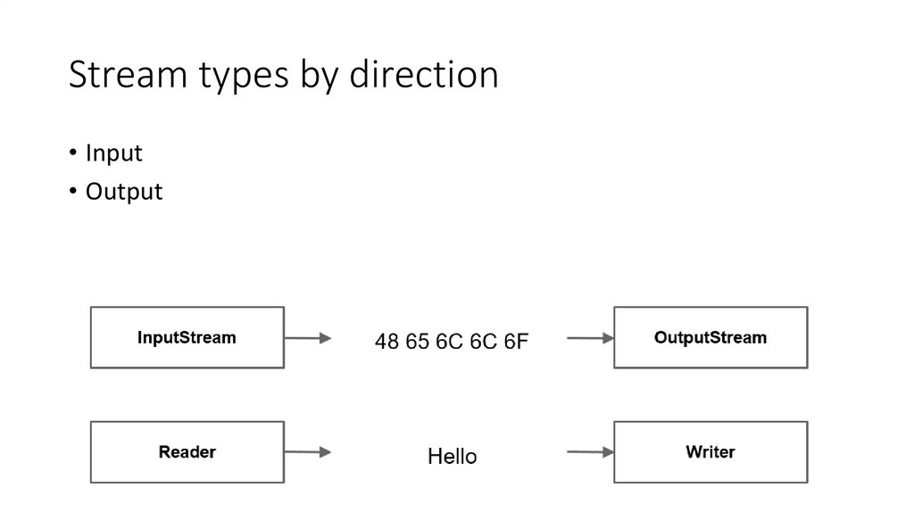 Stream types by direction