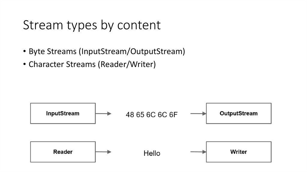 Stream types by content