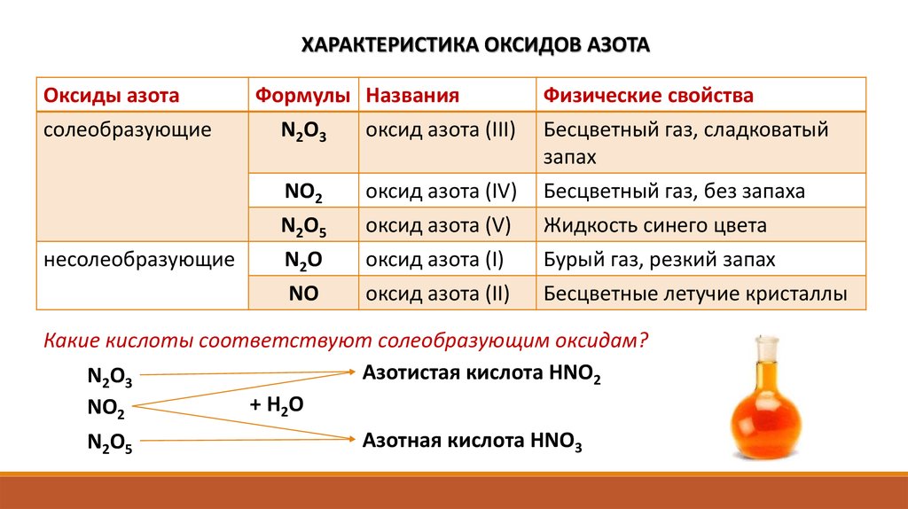 Характер свойств высших оксида и гидроксида