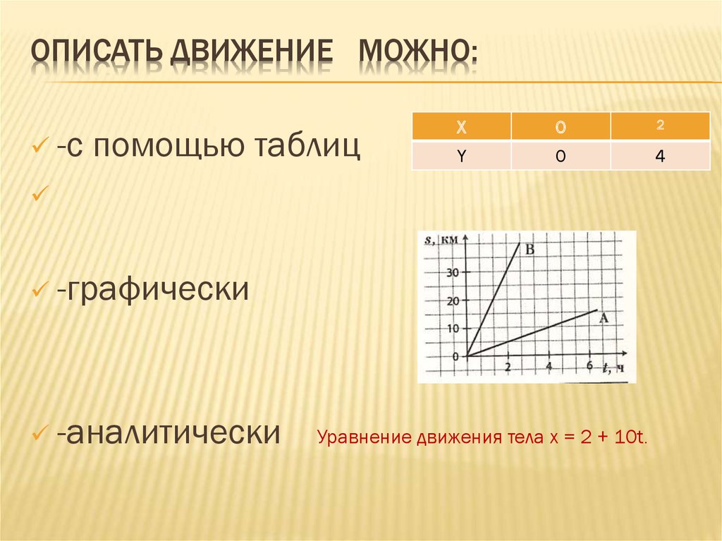 Охарактеризуйте движение тел графики