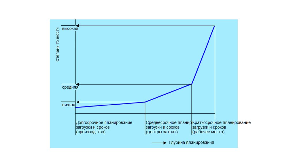 Время производства. Планирование загрузки производственных мощностей. Методы планирования загрузки производственных мощностей. Периодичность производства. Срок производства Вентура kzl4.