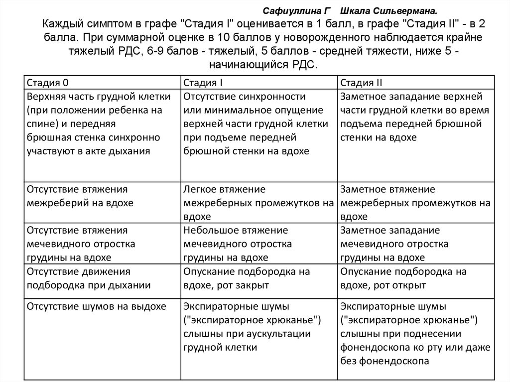 Шкала сильвермана