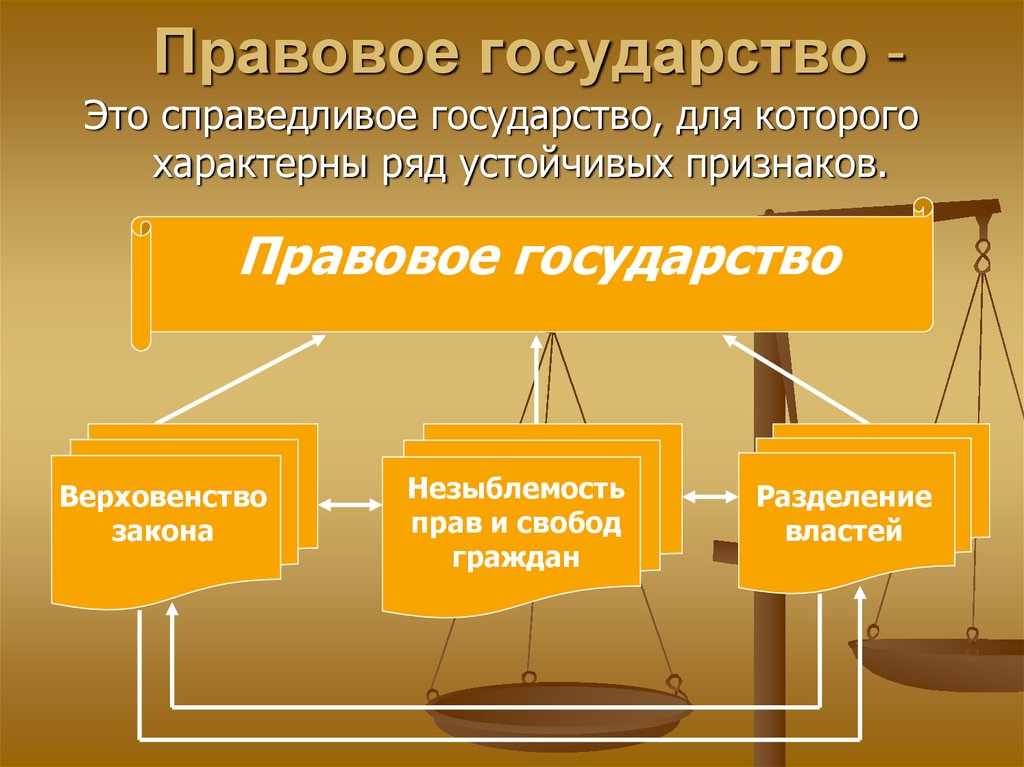 Презентация основные признаки правового государства