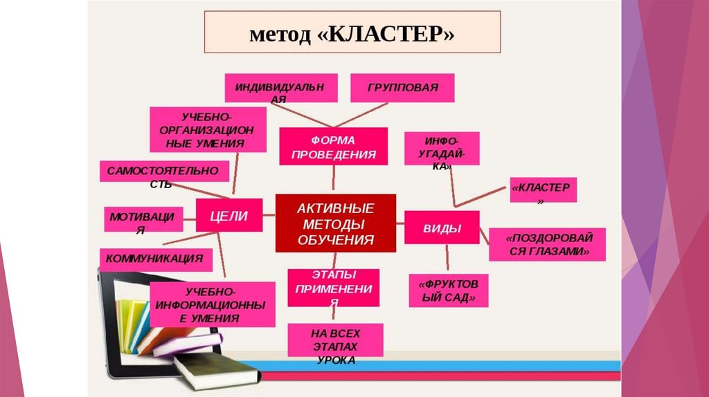 Образовательный кластер. Метод кластеров в педагогике. Кластер методы обучения. Метод кластер в начальной школе. Кластер активные методы обучения.