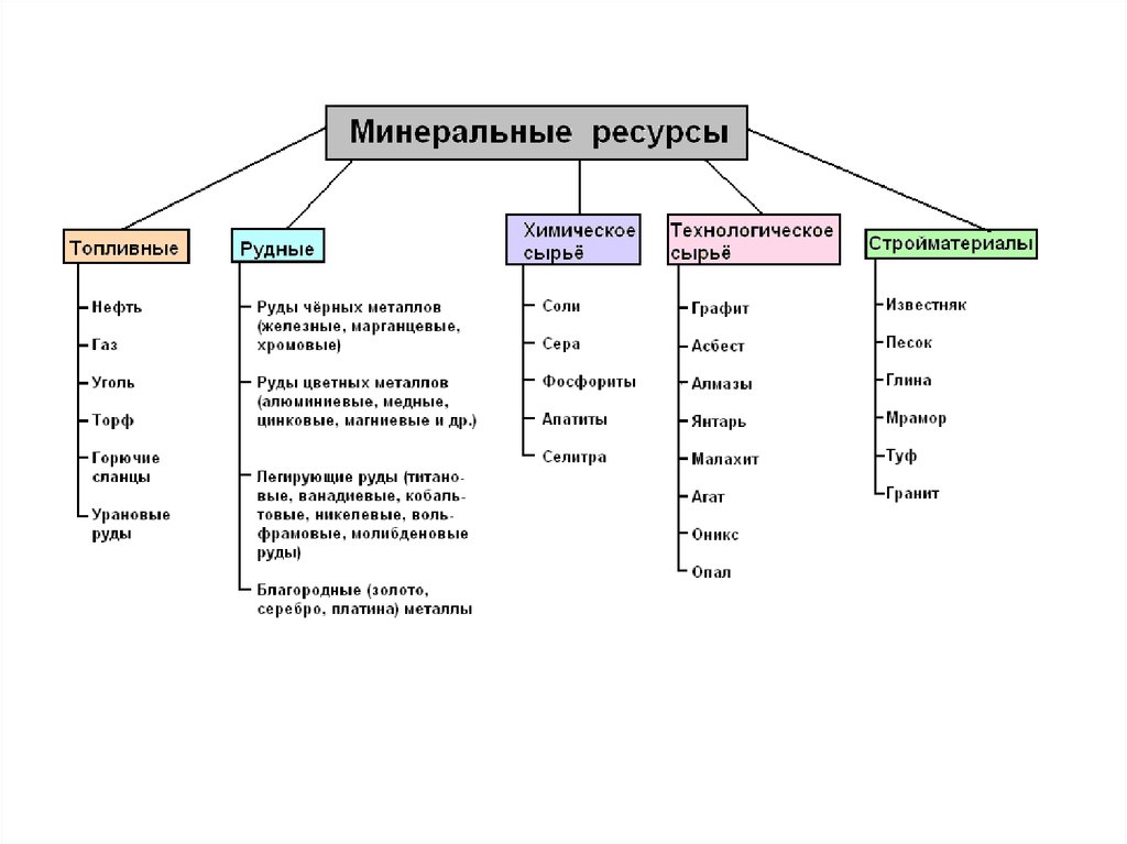 8 минеральных ресурсов. Природно-ресурсный потенциал таблица. Природно-ресурсный потенциал Италии таблица. Природно-ресурсный потенциал России таблица. Виды природно ресурсного потенциала.