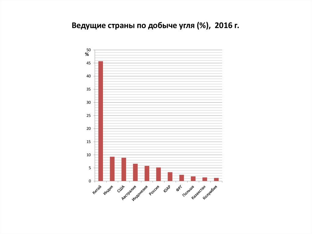 Ведущие страны по добыче. Ведущие страны по добыче угля.