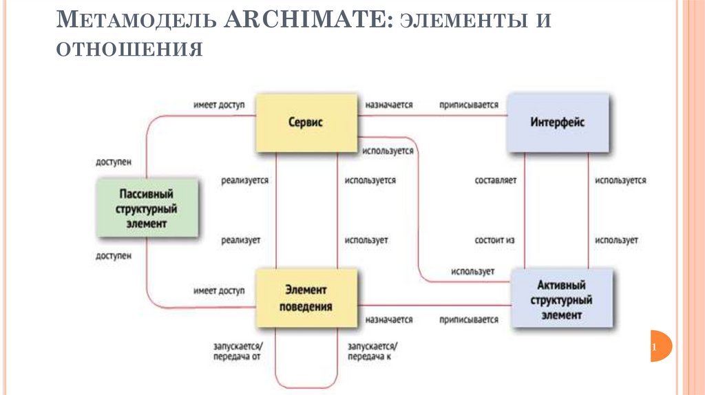 Архитектура предприятия презентация