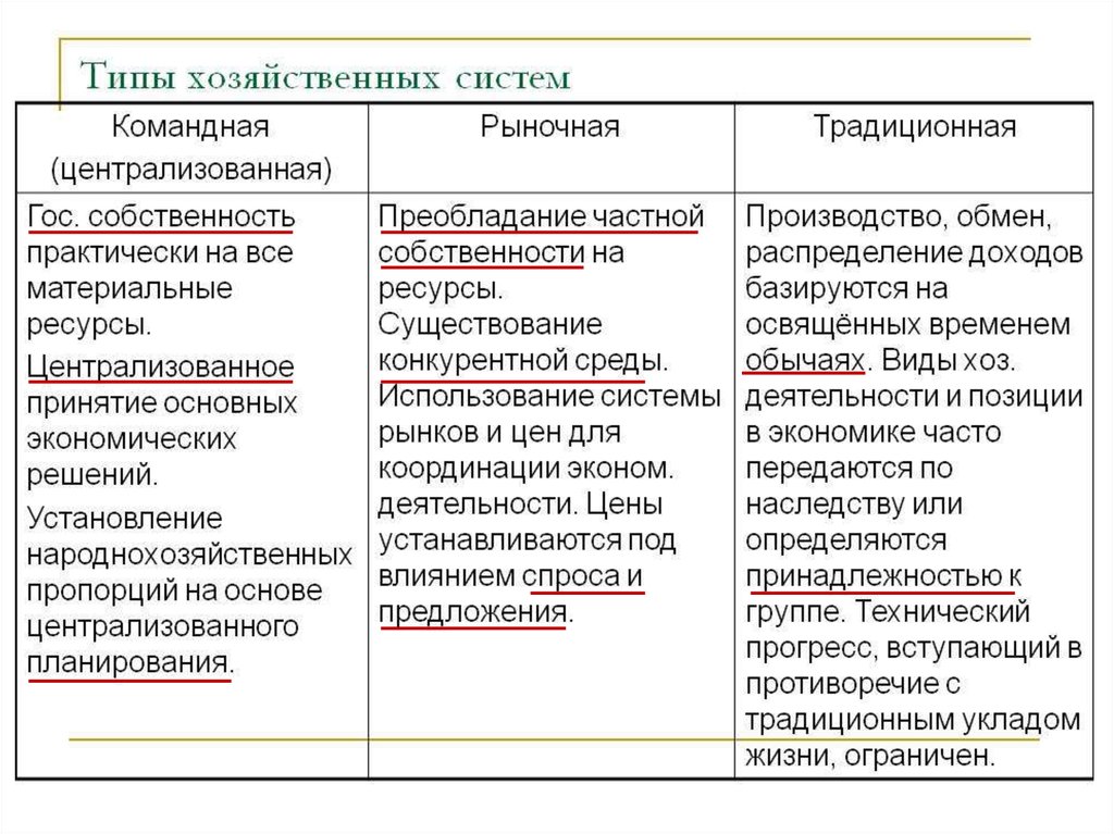 Хозяйственный тип. Типы хоз систем. Типы хозяйствования. Хозяйственные системы и их типы. Традиционная Централизованная рыночная.