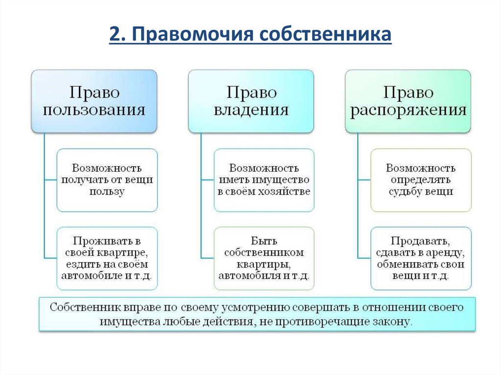 Заполните пропуски в схеме правомочия собственника