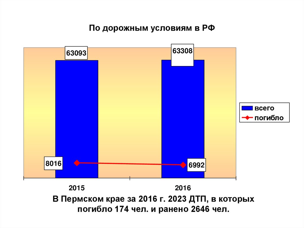 Дорожные условия