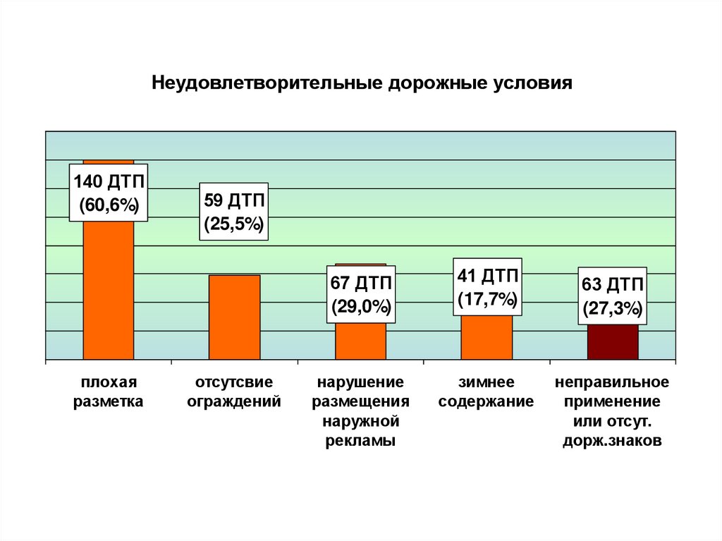 Какие дорожные условия