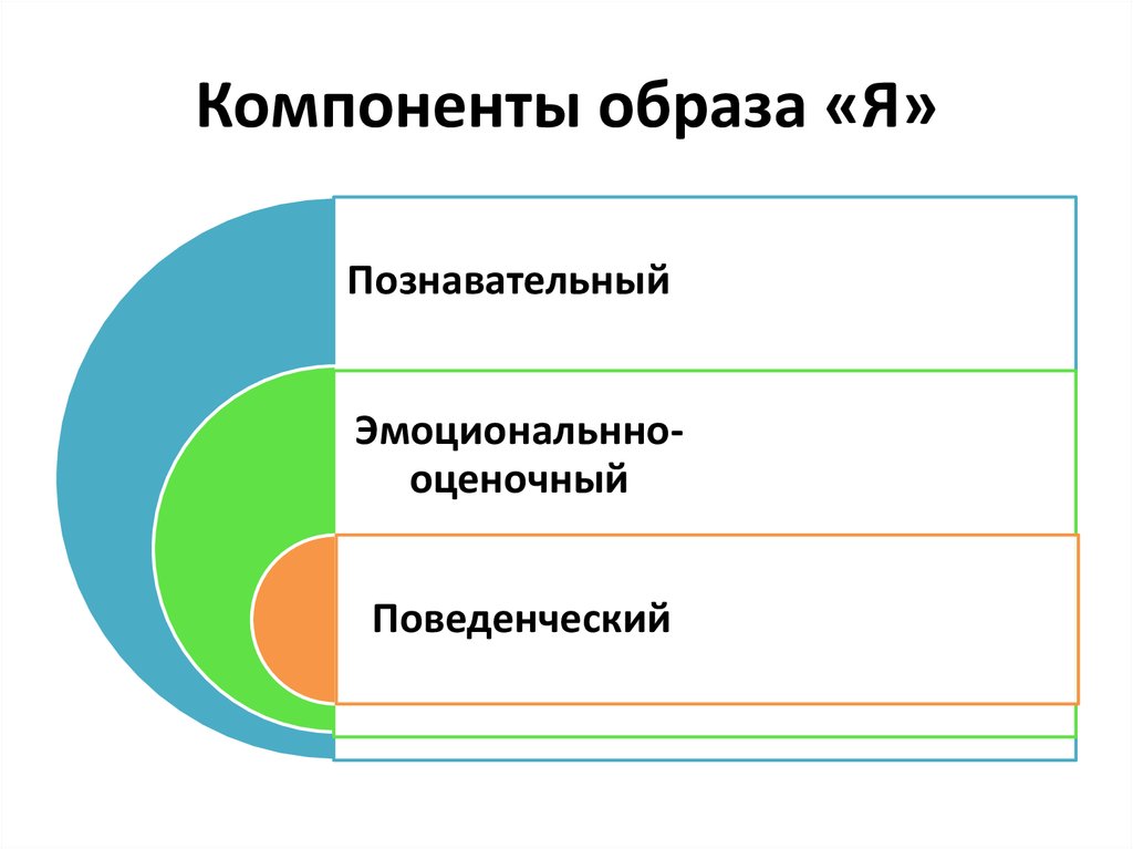 Когнитивному компоненту я концепции. Компоненты образа я. Образ я в психологии. Когнитивный компонент образа я.