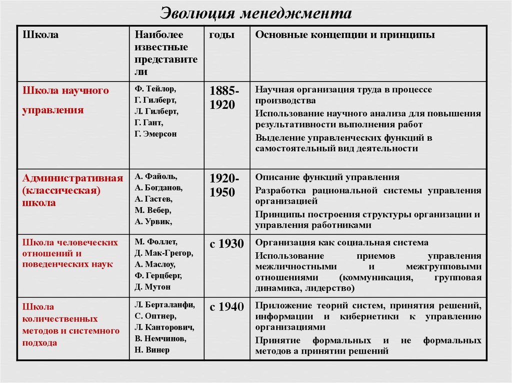 Основные школы менеджмента презентация