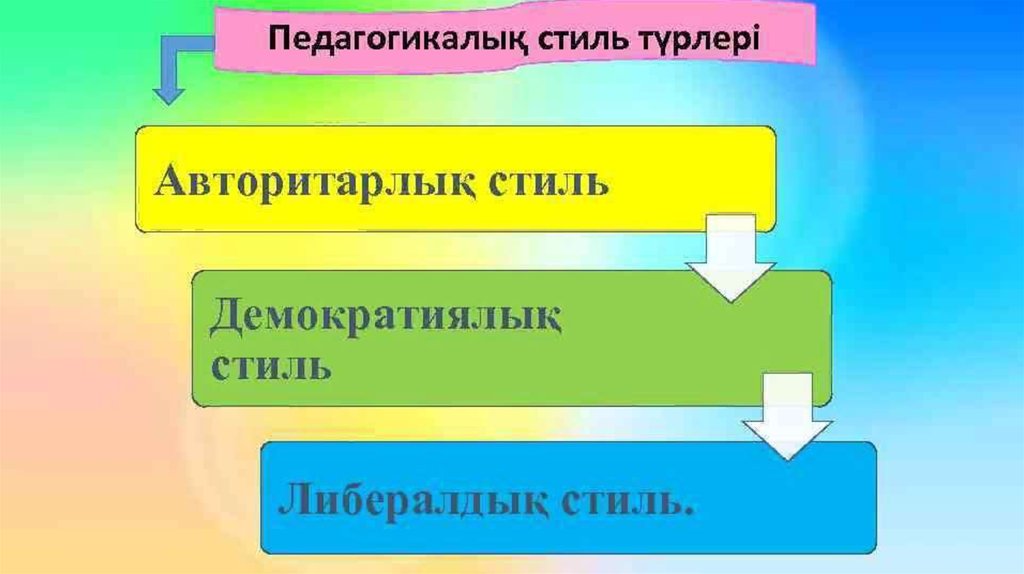 Стиль түрлері. Либералдық стиль. Демократиялық стиль. Функционалды стиль түрлері. Тәрбие стилдері слайд презентации.