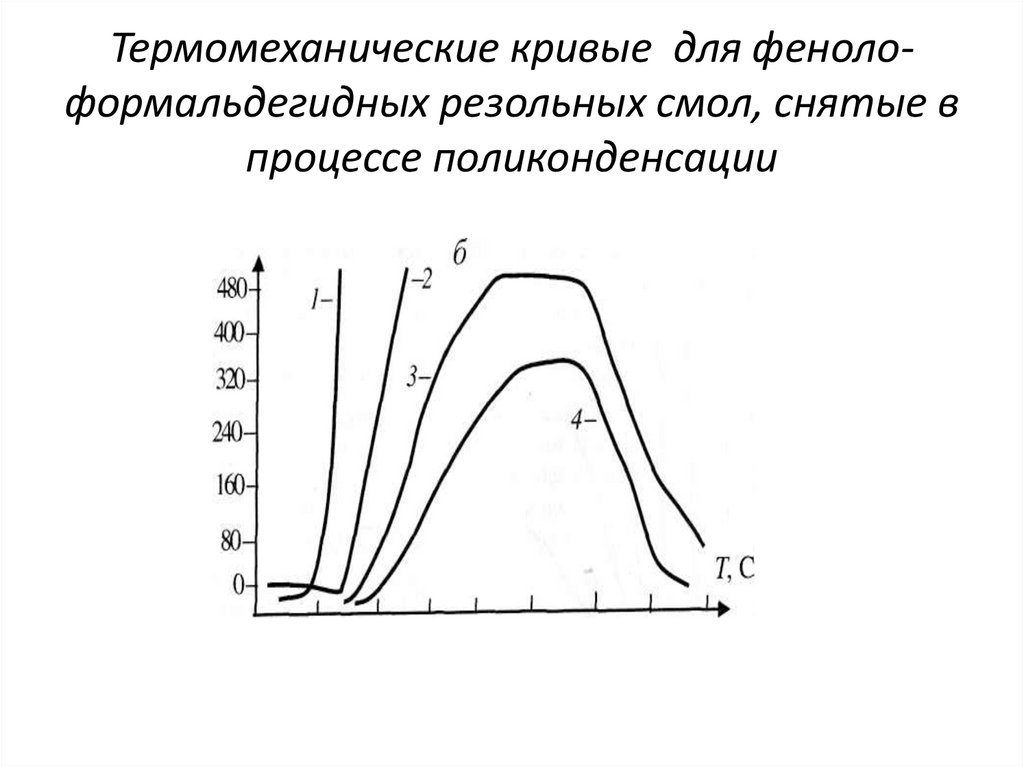 Термомеханические кривые для феноло-формальдегидных резольных смол, снятые в процессе поликонденсации