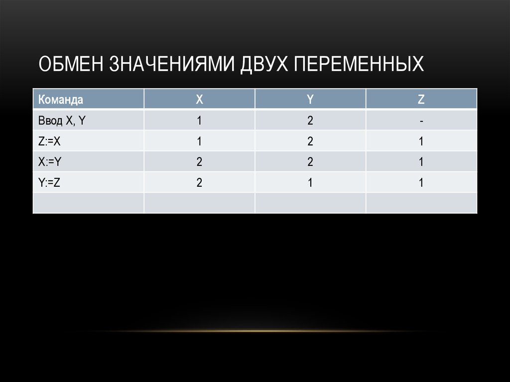 C обмен переменных. Обмен значений двух переменных. Команды для обмена значениями двух переменных. Переменные обмениваются значениями. Алгоритм обмена двух переменных.