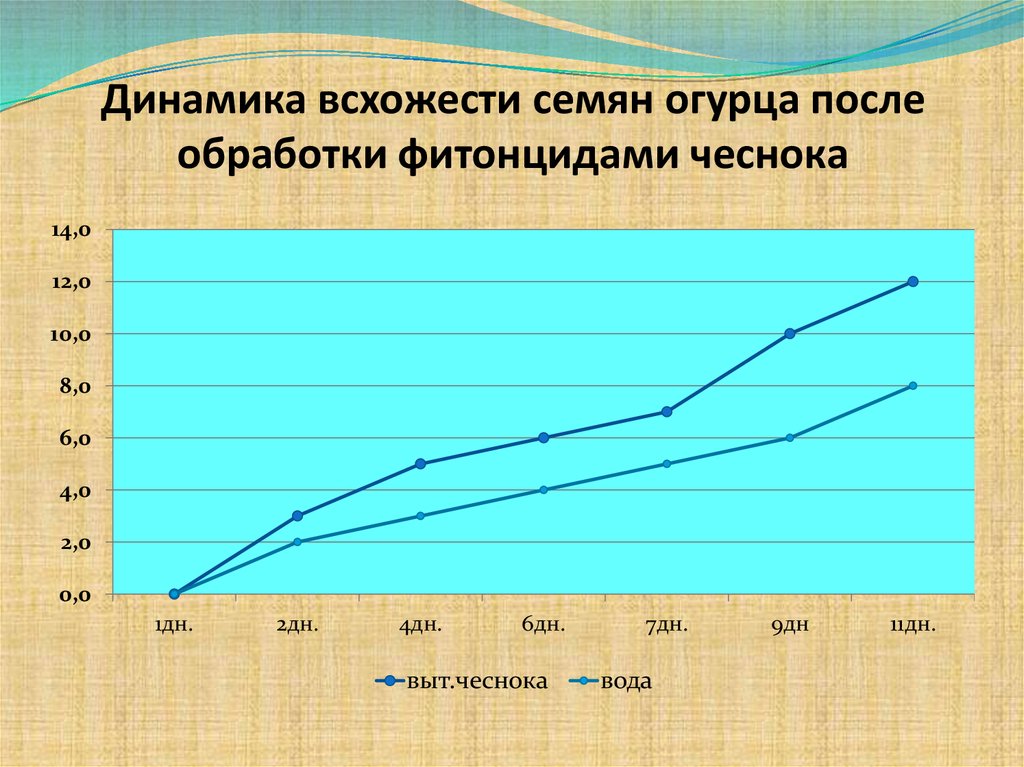 Динамика всхожести семян огурца после обработки фитонцидами чеснока