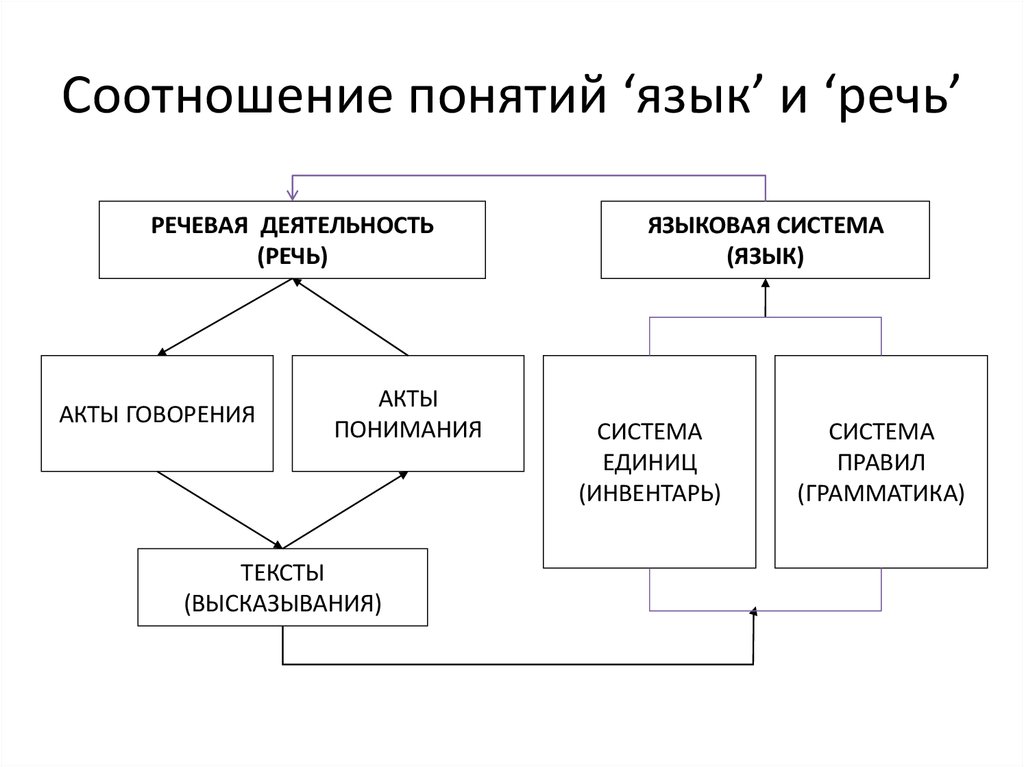 Речь и язык в психологии презентация