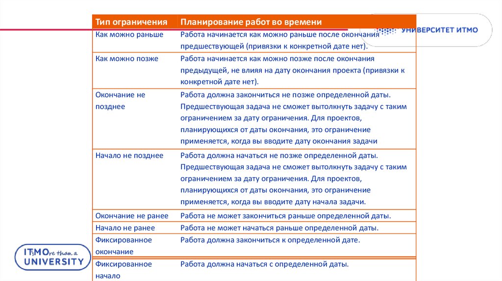 Поздно определение