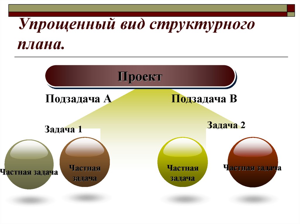 Упрощаю какой вид. Структурный план проекта. Структурированная форма. Структурировать проект. Презентация проектный план.