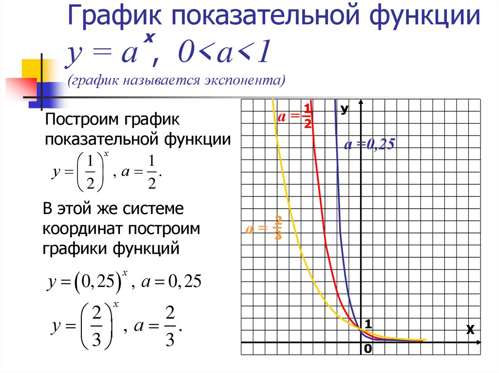 Функция называется степенной. График показательной функции y=3х. График показательной функции с целым показателем.
