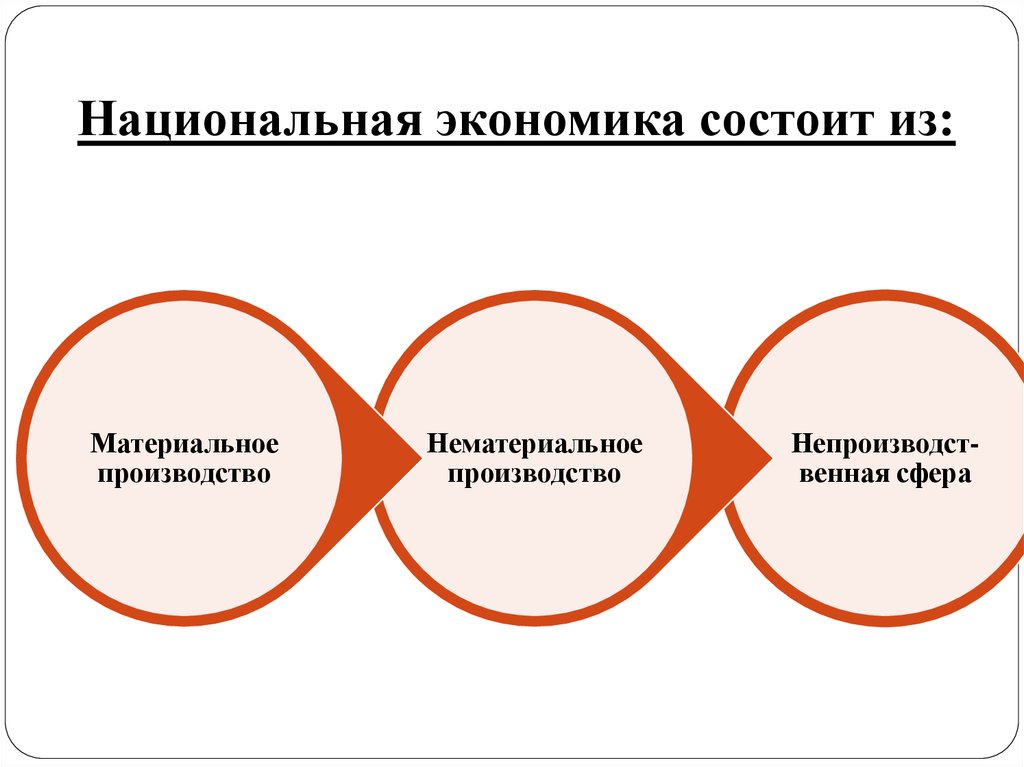 Национальная экономика стран. Национальная экономика. Национальная экономика состоит из. Из чего состоит Национальная экономика. Экономика состоит из.