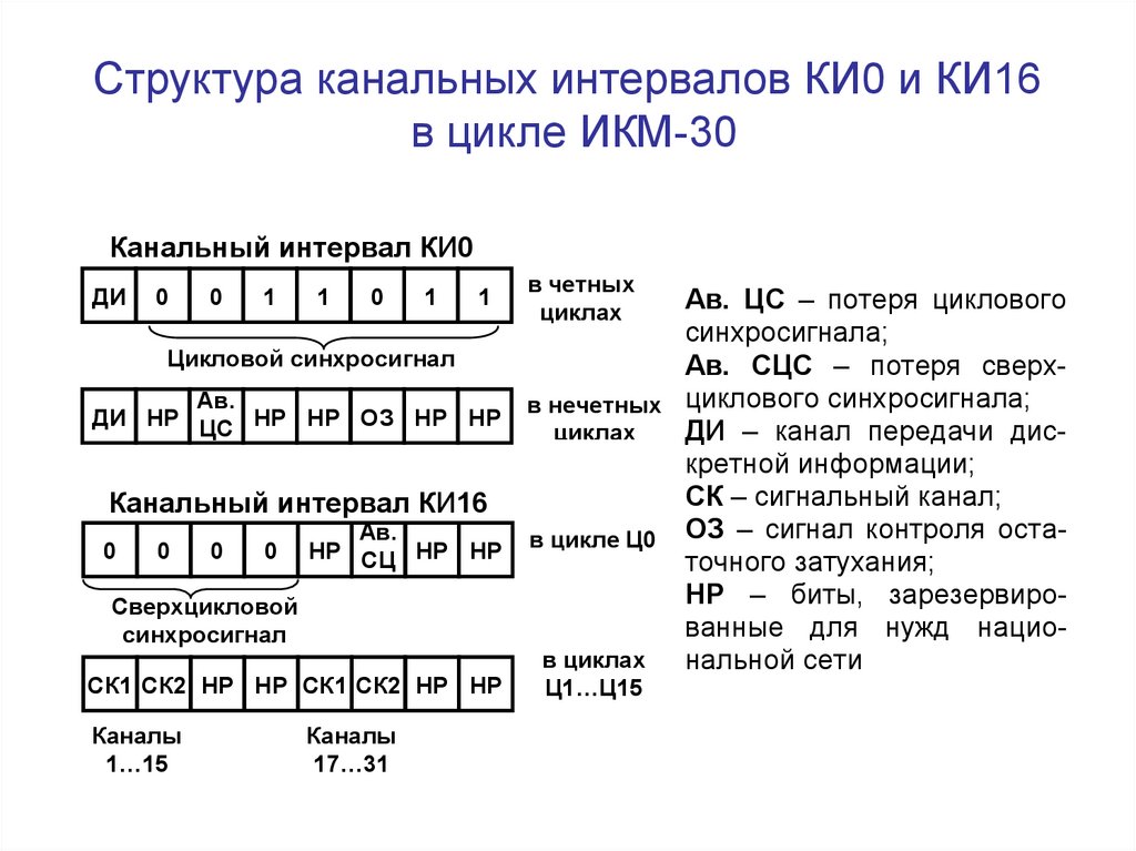 Структурная схема икм 30