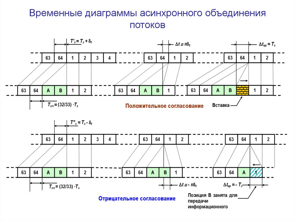 Временной график