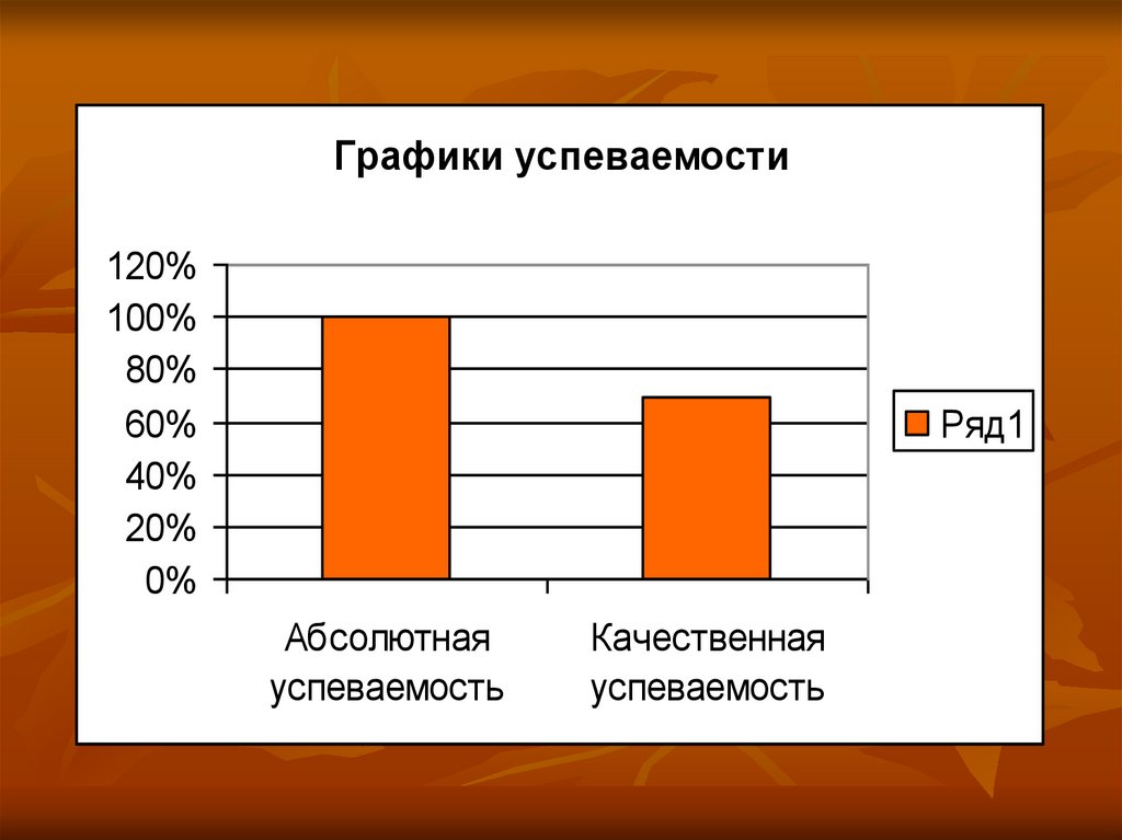 Круговая диаграмма успеваемости