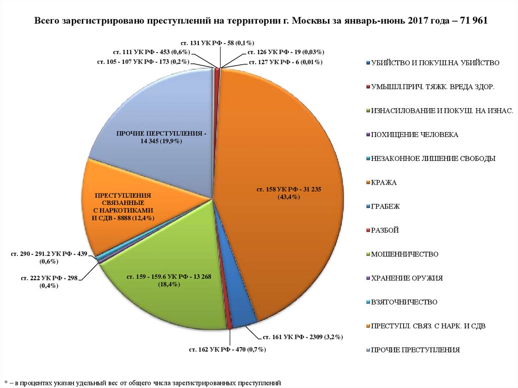 Организованная преступность диаграмма