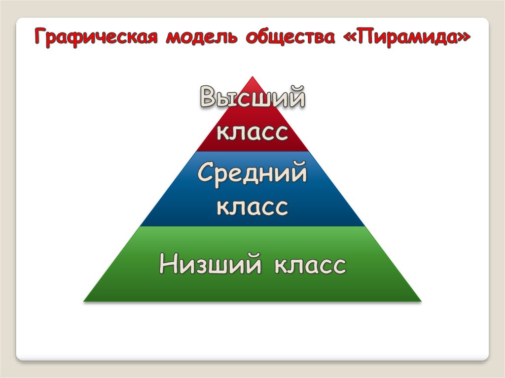 6 средний класс. Высший высший класс высший средний класс пирамида. Средний класс пирамида. Модель общества пирамида. Социальная структура общества пирамида.