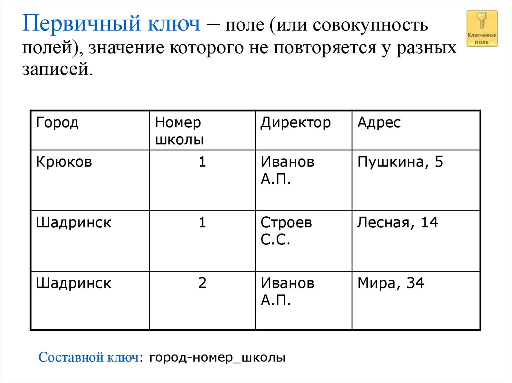 Первичный ключ в базе данных служит для