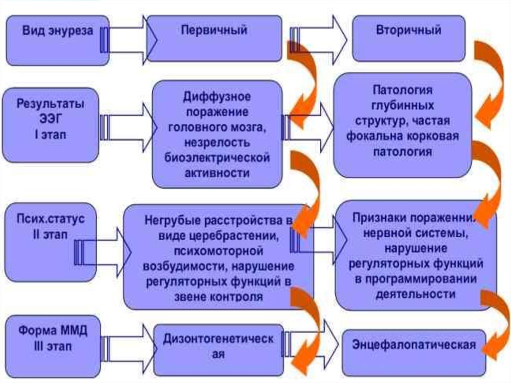 Презентация детский энурез психологические причины