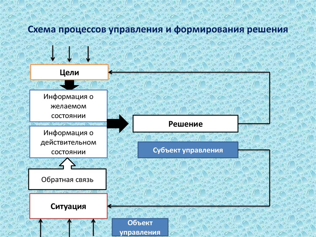 Процесс управления информацией