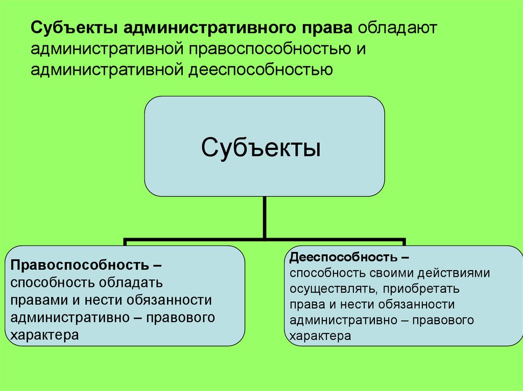 Субъекты административного процесса презентация