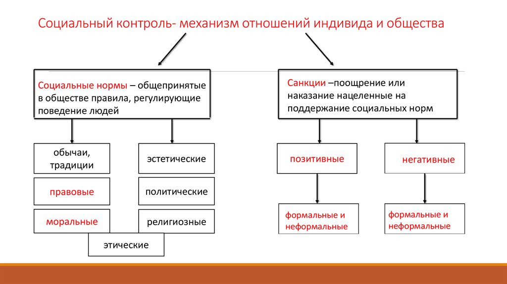 Сложный план по теме механизмы социального контроля