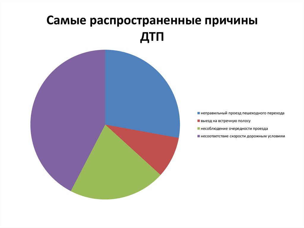 Круговые диаграммы 7 класс теория вероятности. Круговая диаграмма по опросу. Круговая диаграмма причина смертей. Токсикомания круговая диаграмма возрастов. Круговая диаграмма федеральных округов.