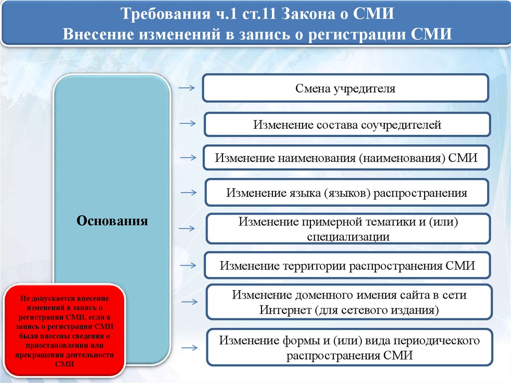 Приостановление деятельности СМИ. Порядок регистрации СМИ. Прекращение деятельности СМИ. Регистрация СМИ.