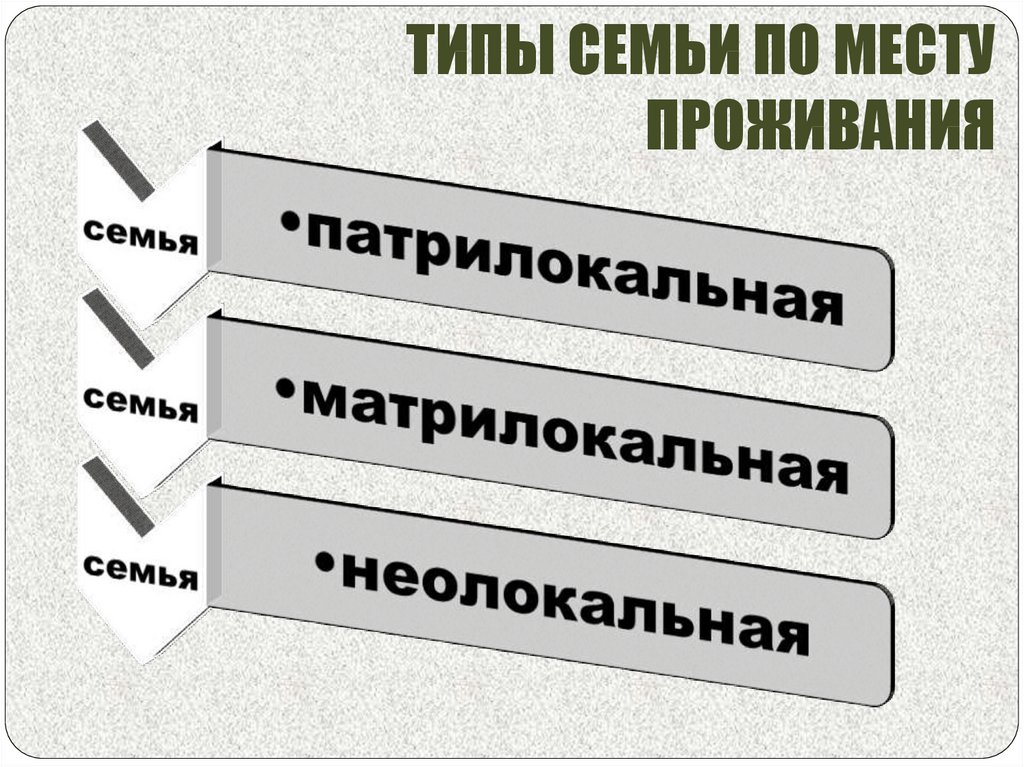 Семья как социальный институт и как малая социальная группа презентация