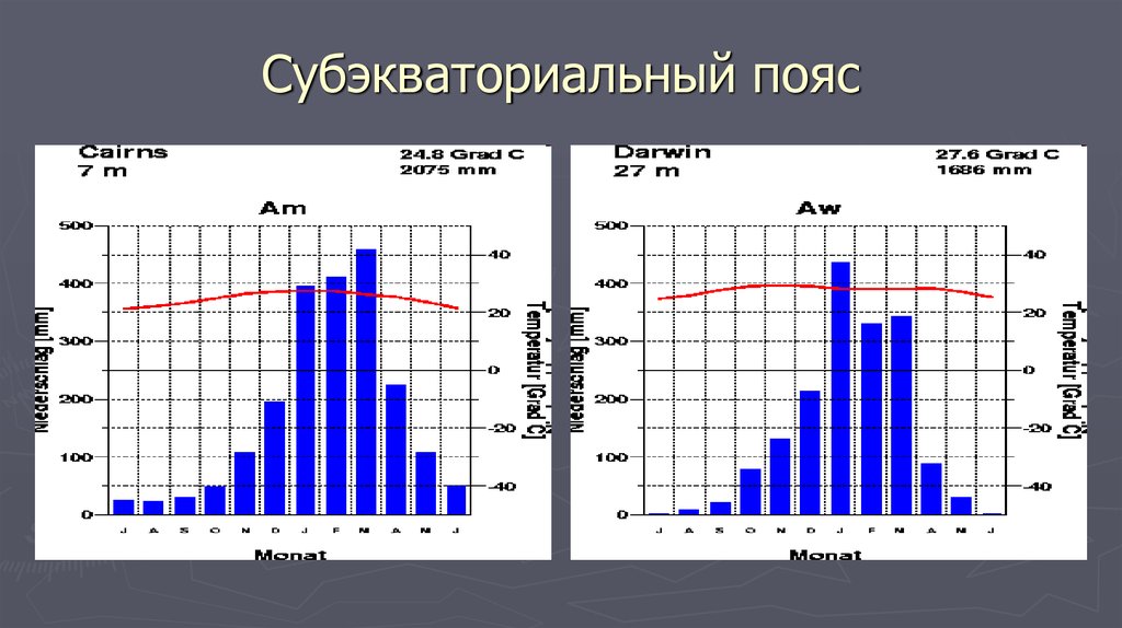 Субэкваториальный пояс среднегодовое количество осадков