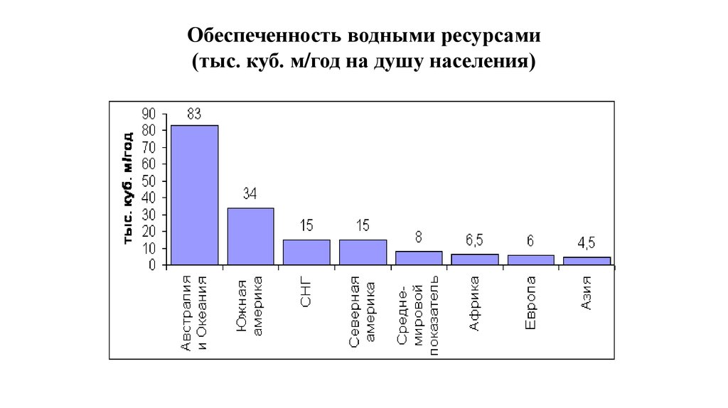 Обеспеченность на душу населения