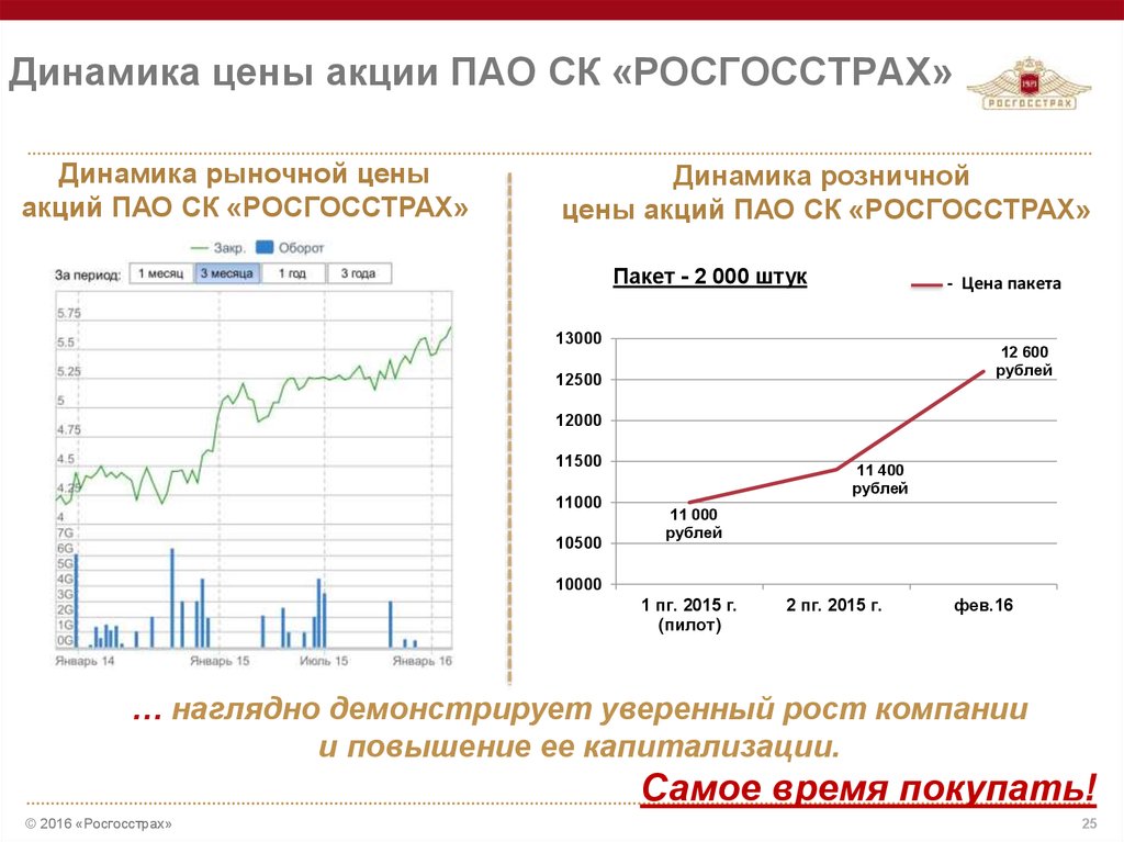 Динамика цены акции ПАО СК «РОСГОССТРАХ»