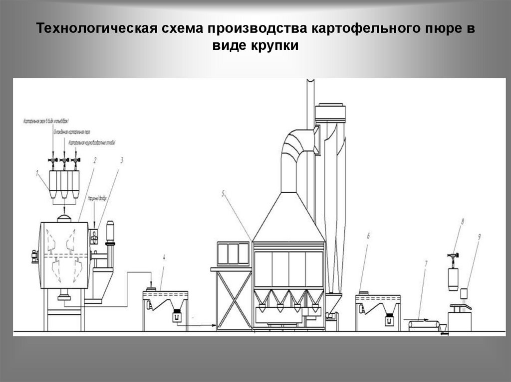 Схема приготовления картофельного пюре